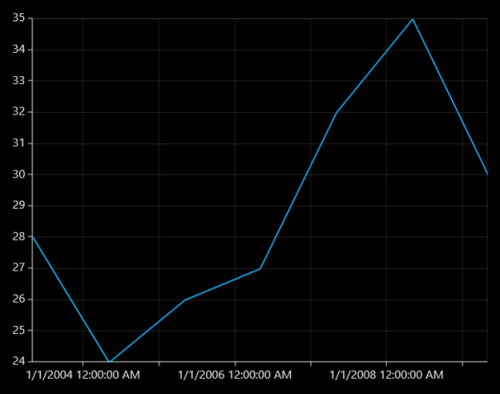 Smart axis labels support in UWP Chart