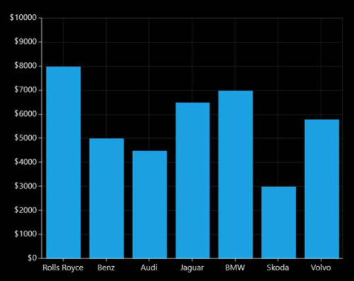 Adding units to axis labels in UWP Chart