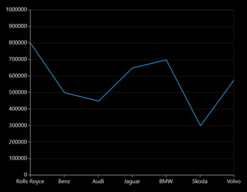 Gridlines customization support in UWP Chart