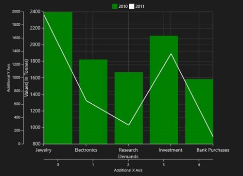 Multiple axes support in UWP Chart
