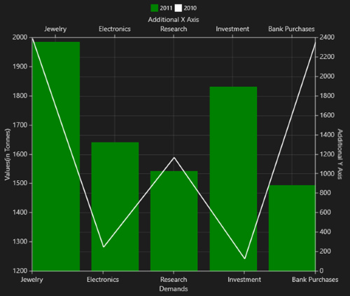 Axis Positioning support in UWP Chart