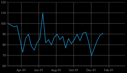 DateTimeAxis range padding support in UWP Chart