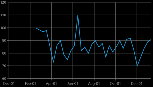 DateTimeAxis range padding support in UWP Chart
