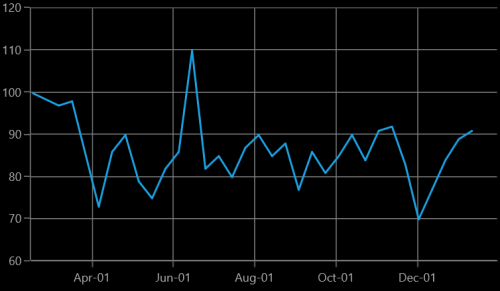 DateTimeAxis range padding support in UWP Chart