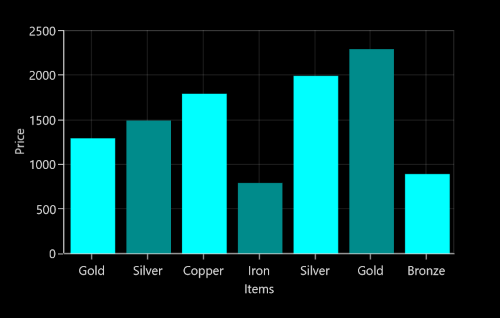 Plotting datapoints based on index in UWP Chart