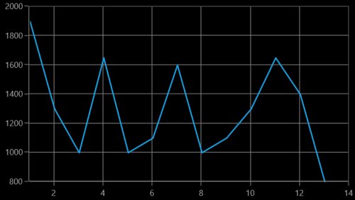 NumericalAxis range padding support in UWP Chart