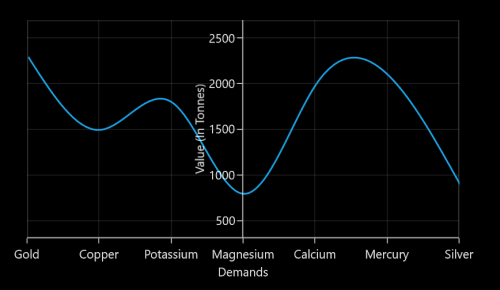 Moving the axis line to the specified origin value support in UWP Chart