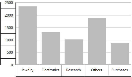 Axis labels border support in UWP Chart