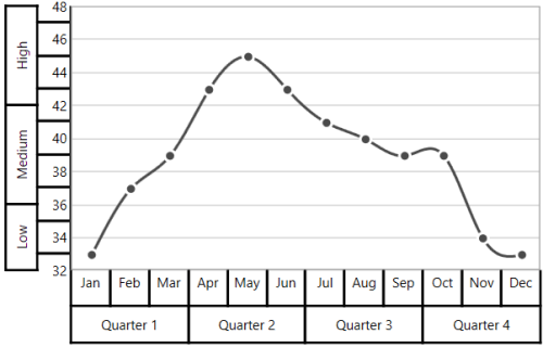 Multi-level axis label alignment support in UWP Chart