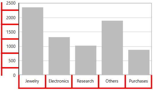 Axis labels border support in UWP Chart