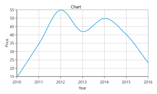 Monotonic spline support in UWP Chart