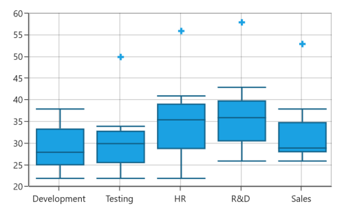 Outlier template support for BoxAndWhiskerSeries in UWP chart