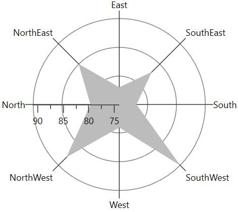 Rotation support for polar series in UWP Chart