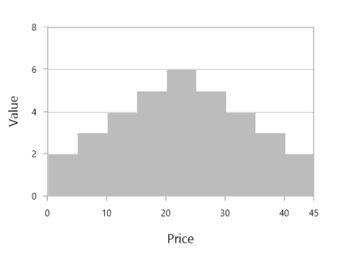 Interval customization support for histogram series in UWP Chart