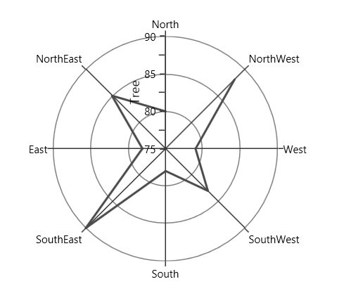 Closed polar series in UWP Chart