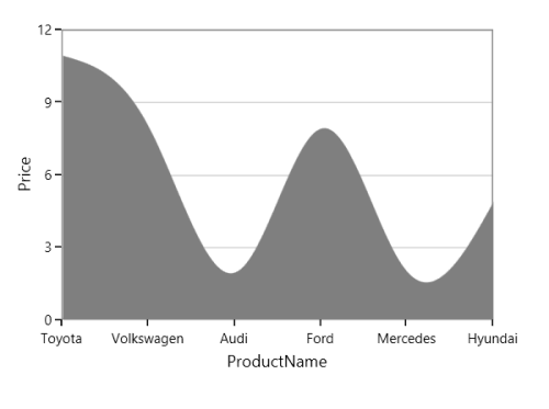 SplineArea chart type in UWP