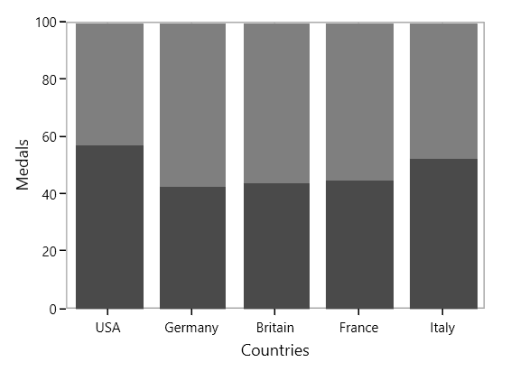 StackingColumn100 chart type in UWP