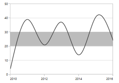 Positioning the striplines in UWP Chart