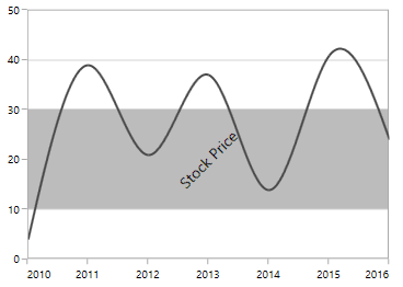 Stripline label rotation in UWP Chart
