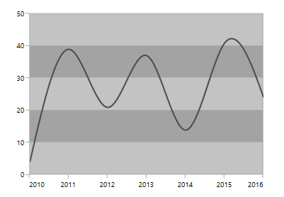 Stripline re-occurence in UWP Chart
