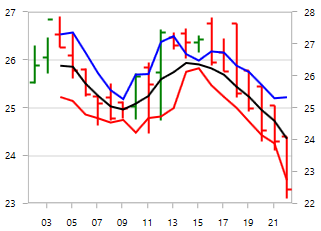 BollingerBandIndicator type in UWP Chart