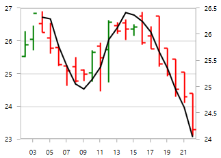 SimpleAverageIndicator type in UWP Chart