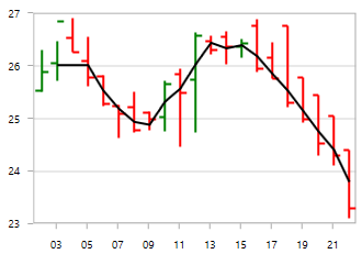 TriangularAverageIndicator type in UWP Chart
