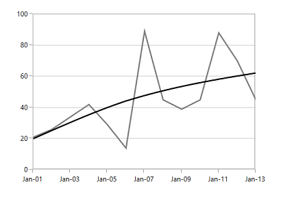 Polynomial trendline type in UWP Chart