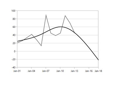 Forward forecast in UWP Chart