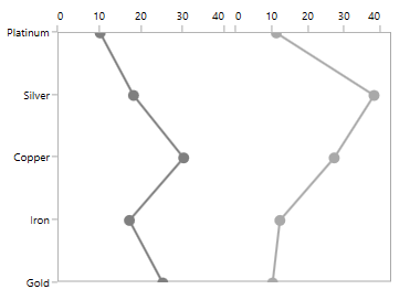 Transposing the chart in UWP