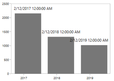Adornments label content customization support in UWP Chart