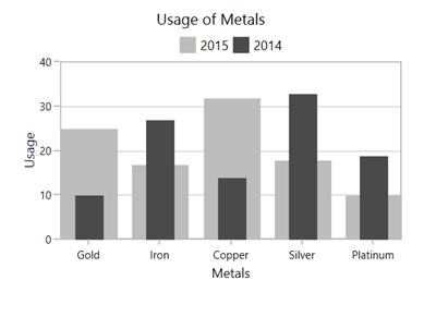 Column chart type place one over another in UWP.