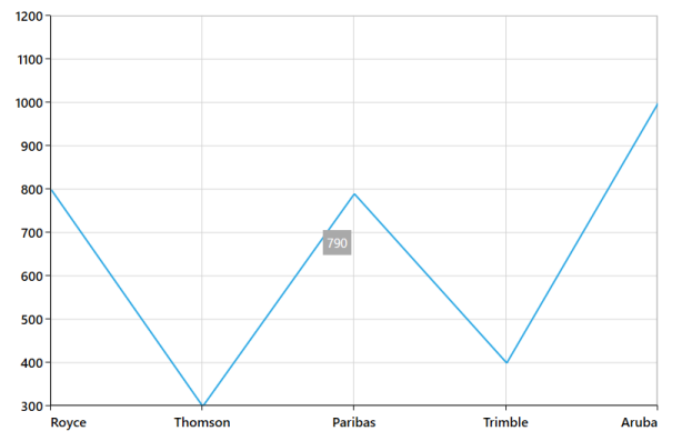 Tooltip support in UWP Chart