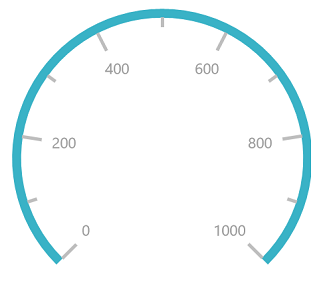 UWP Radial Gauge scale auto interval