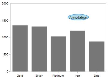 Alignment support for the text of shape annotation in UWP Chart