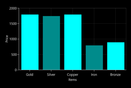Grouping of same datapoint index value in UWP Chart
