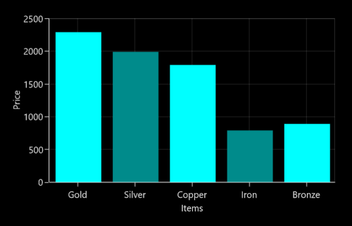 Grouping of same datapoint index value in UWP Chart