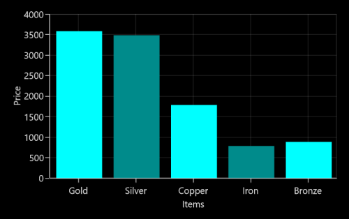 Grouping of same datapoint index value in UWP Chart
