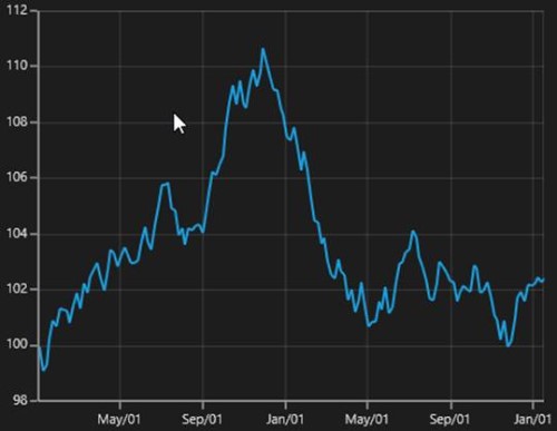 DateTimeAxis range padding support in UWP Chart