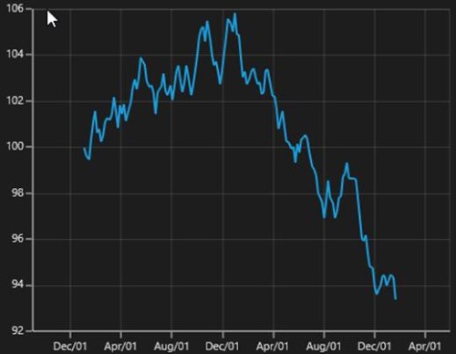 DateTimeAxis range padding support in UWP Chart