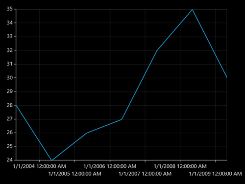 Smart axis labels support in UWP Chart