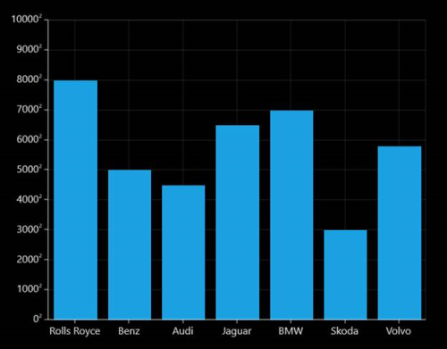 Adding units to axis labels in UWP Chart