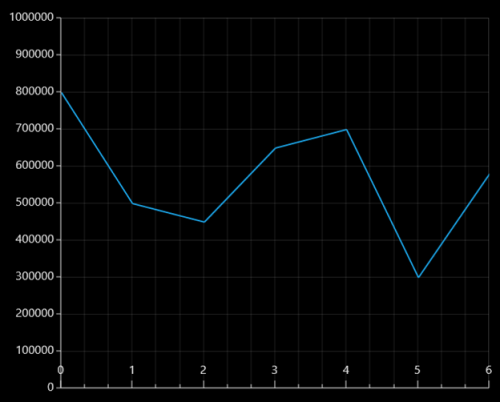 Ticklines customization support in UWP Chart