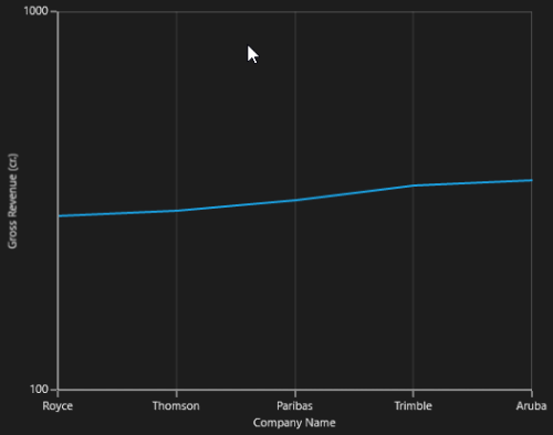 LogarithmicAxis support in UWP Chart