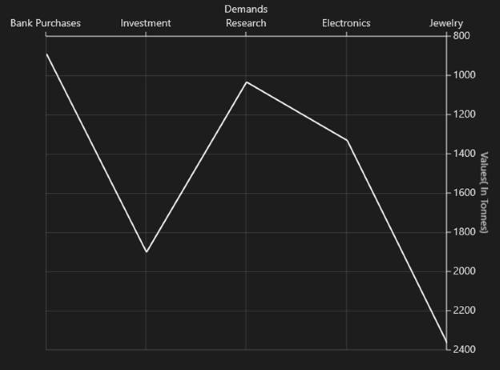 Inversed axis support in UWP Chart