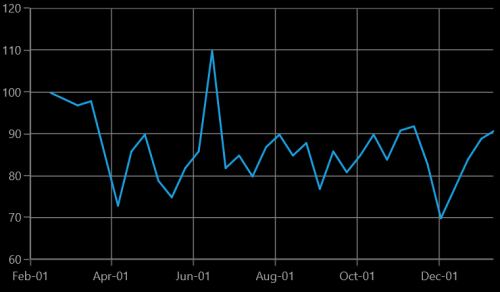 DateTimeAxis range padding support in UWP Chart