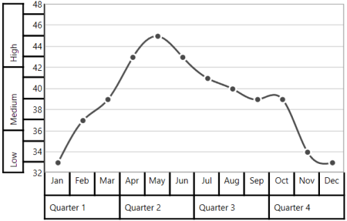 Multi-level axis label alignment support in UWP Chart