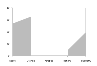 Empty points support in UWP Chart