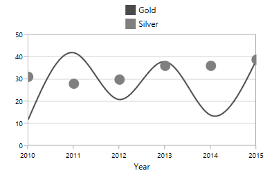 Legend orientation support in UWP Chart