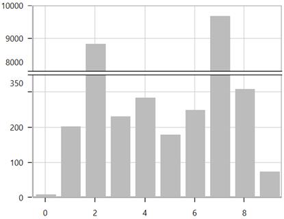 Positioning the scale break based on the data count in UWP Chart